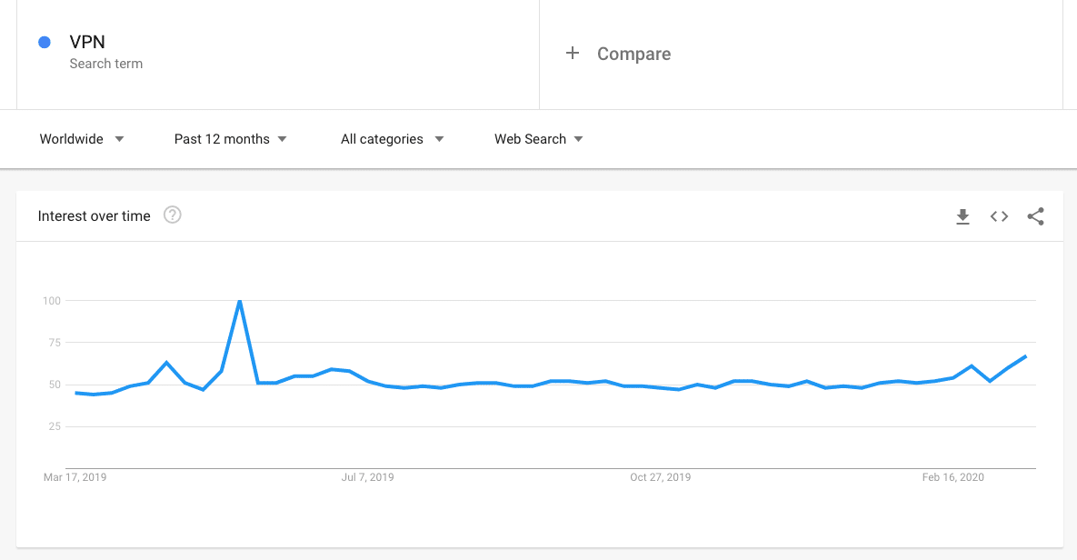 VPN interest worldwide