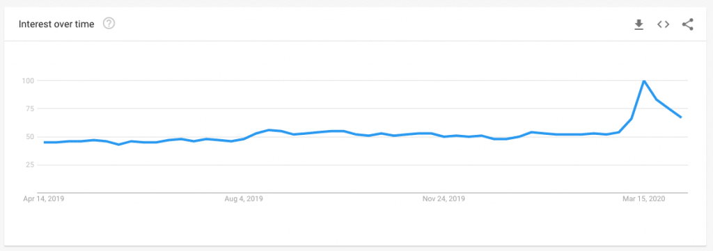 Google Trends for VPN in the US