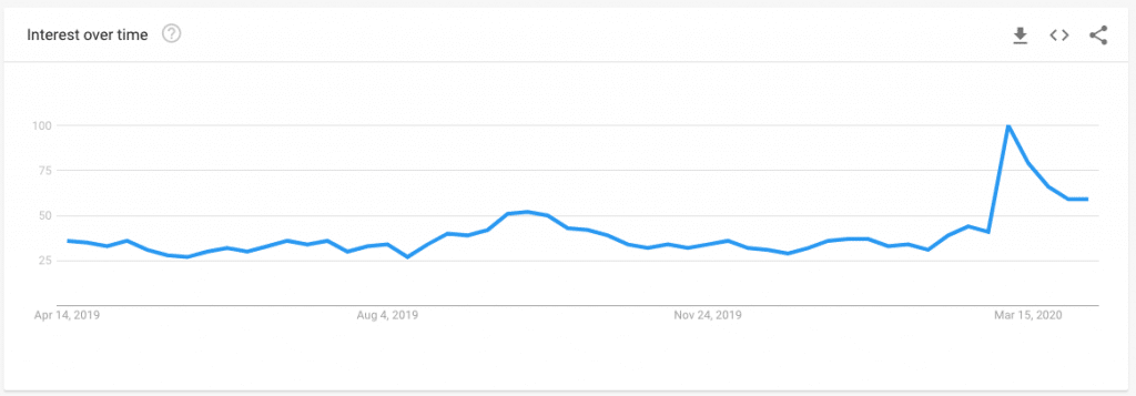 Google Trends for VPN Interest in Italy