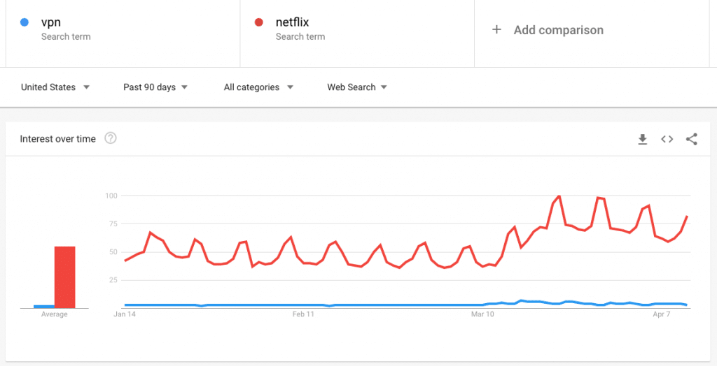 "VPN" interest vs "Netflix" interest on Google Trends